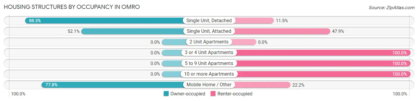 Housing Structures by Occupancy in Omro