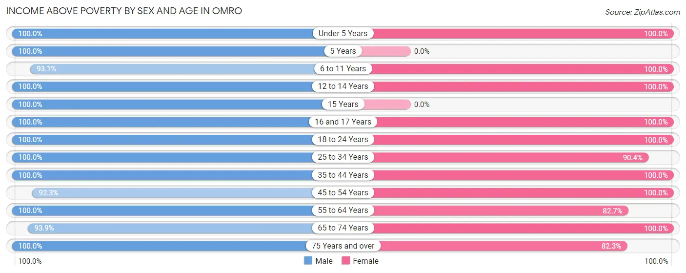 Income Above Poverty by Sex and Age in Omro