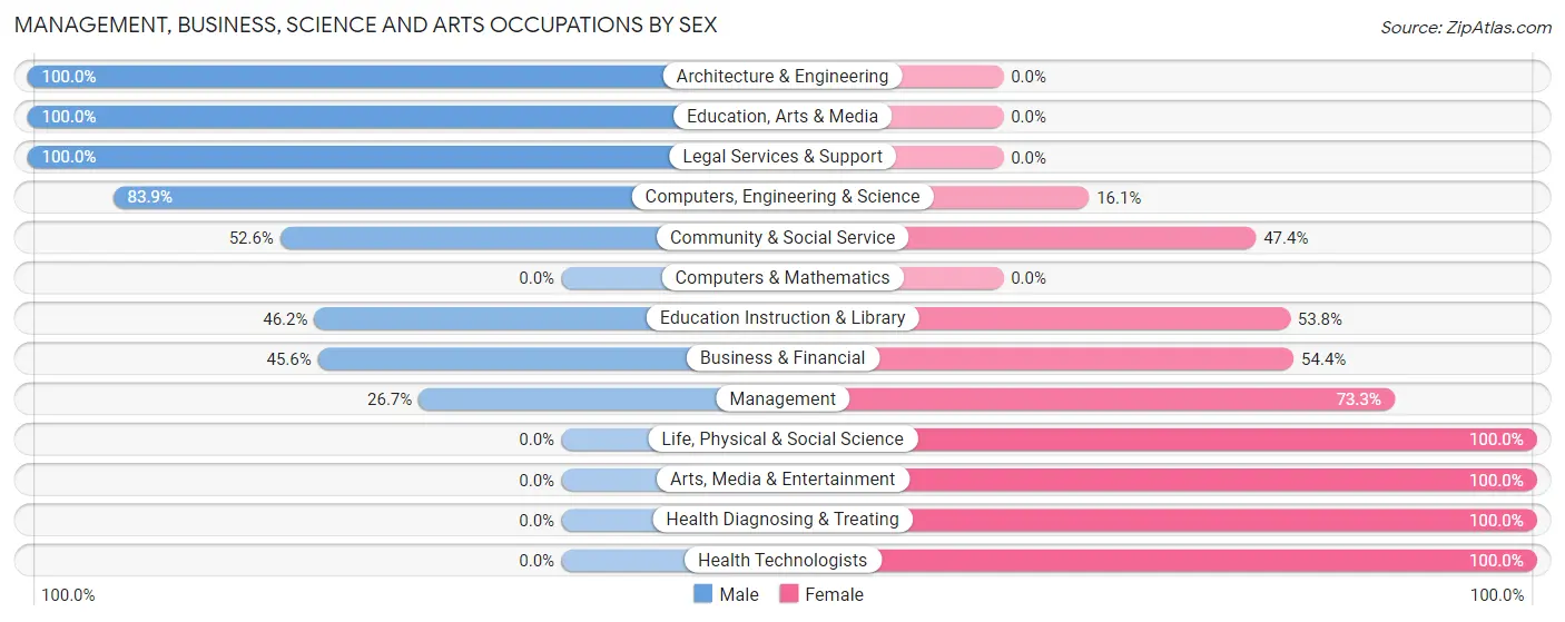 Management, Business, Science and Arts Occupations by Sex in Omro