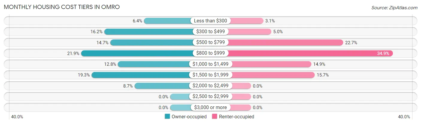 Monthly Housing Cost Tiers in Omro