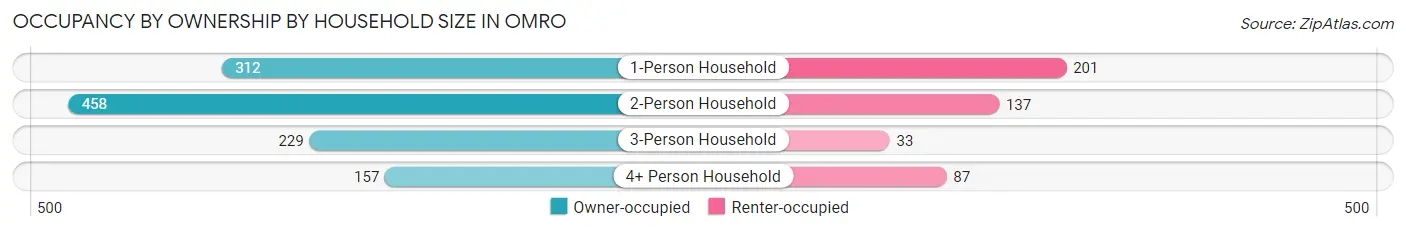 Occupancy by Ownership by Household Size in Omro