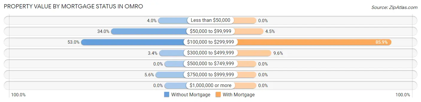 Property Value by Mortgage Status in Omro