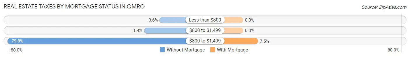 Real Estate Taxes by Mortgage Status in Omro