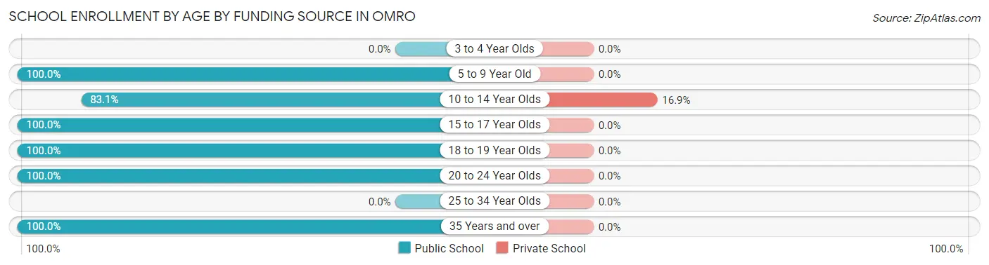 School Enrollment by Age by Funding Source in Omro