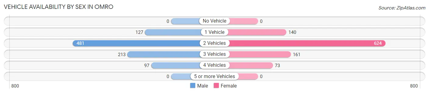 Vehicle Availability by Sex in Omro