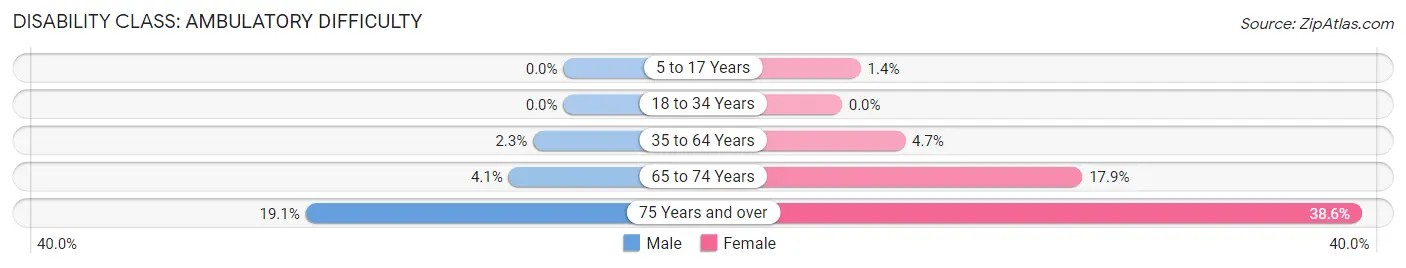 Disability in Onalaska: <span>Ambulatory Difficulty</span>