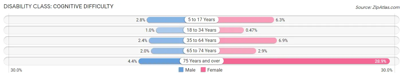 Disability in Onalaska: <span>Cognitive Difficulty</span>