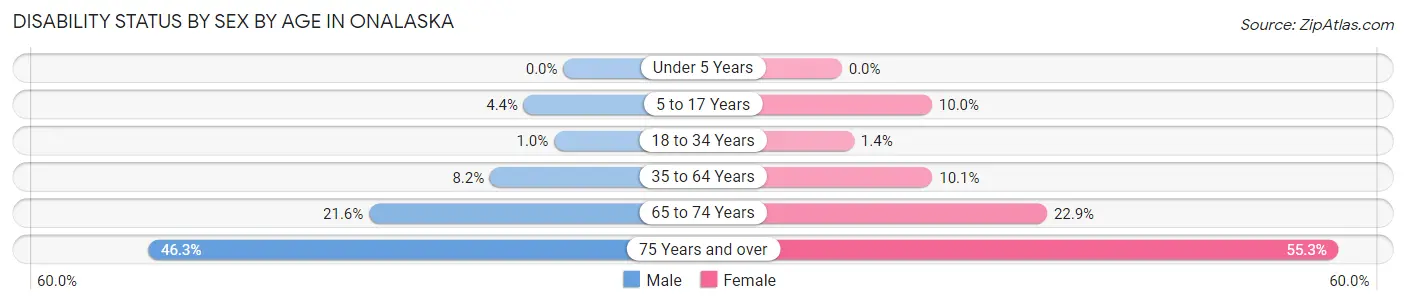 Disability Status by Sex by Age in Onalaska