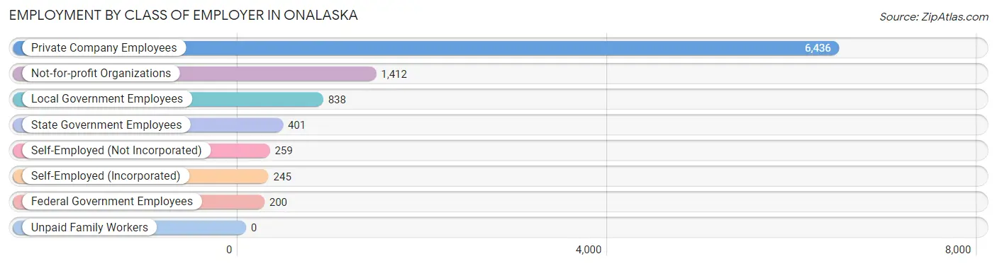 Employment by Class of Employer in Onalaska