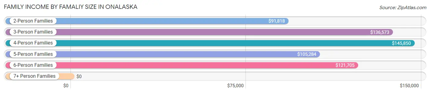 Family Income by Famaliy Size in Onalaska