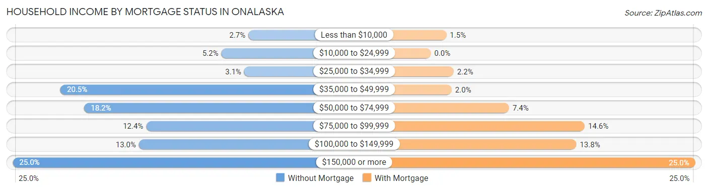 Household Income by Mortgage Status in Onalaska