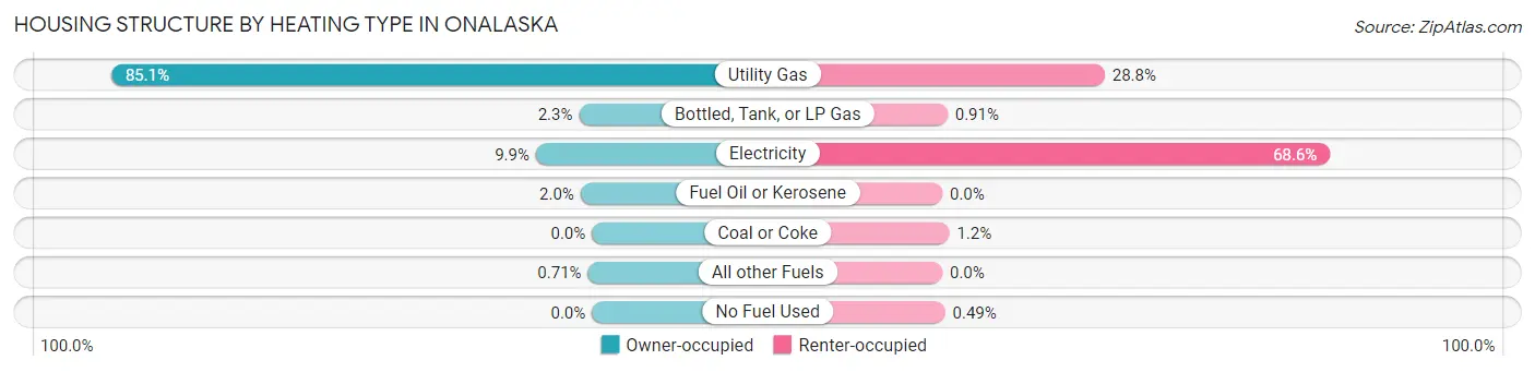 Housing Structure by Heating Type in Onalaska