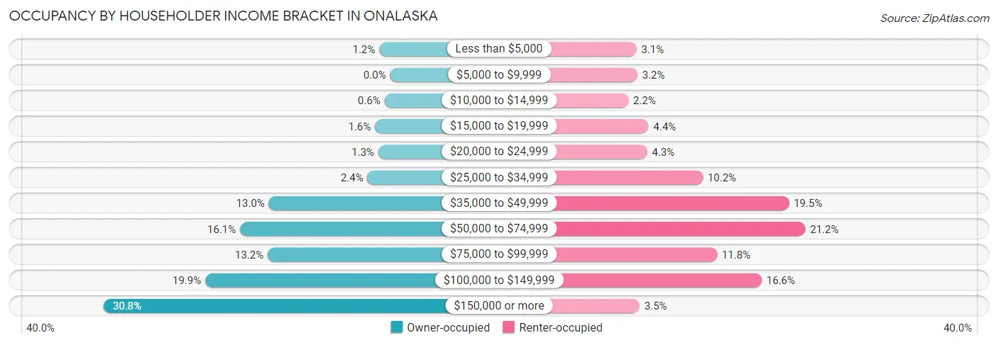 Occupancy by Householder Income Bracket in Onalaska