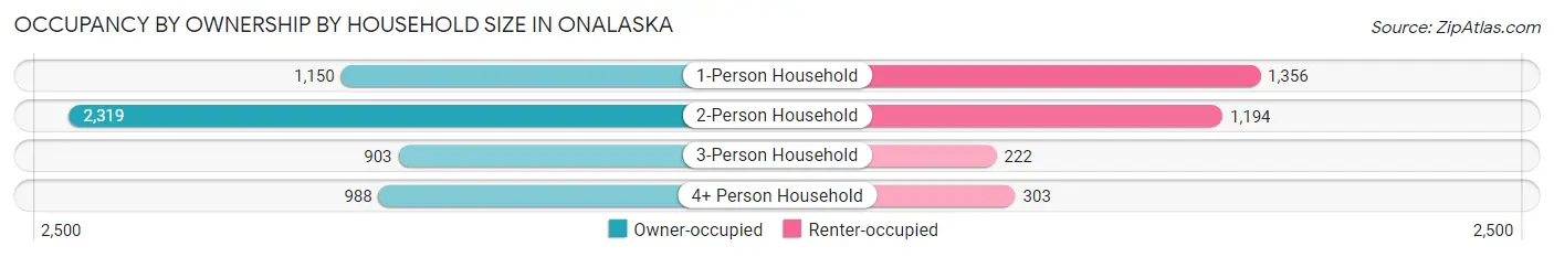Occupancy by Ownership by Household Size in Onalaska