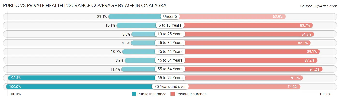 Public vs Private Health Insurance Coverage by Age in Onalaska