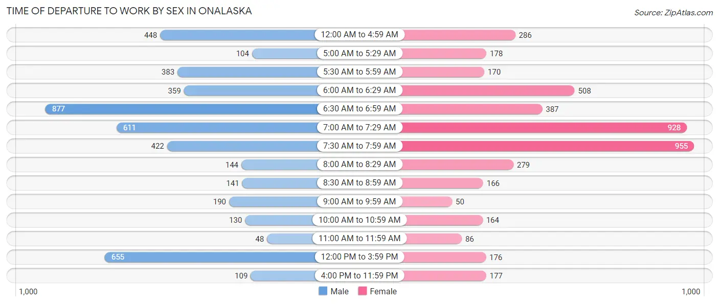 Time of Departure to Work by Sex in Onalaska