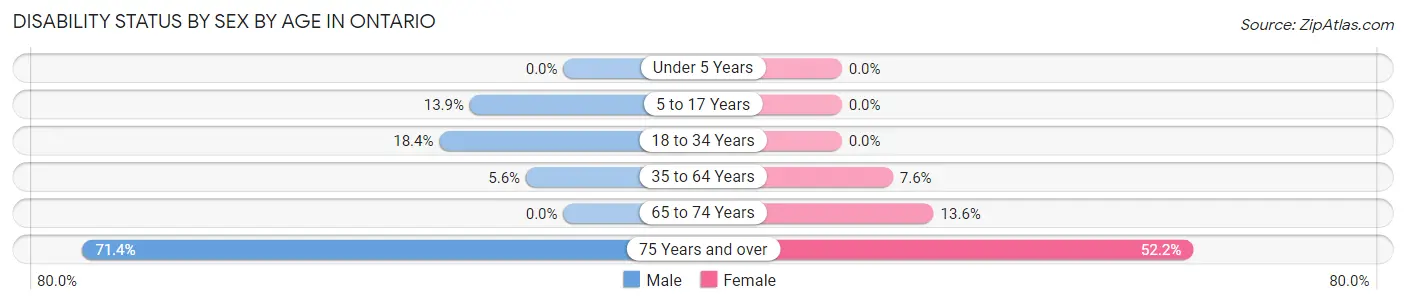 Disability Status by Sex by Age in Ontario