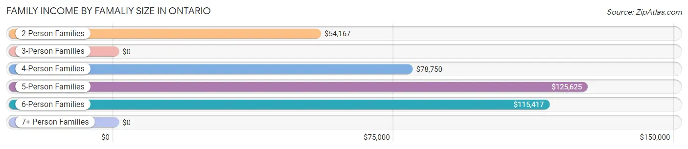 Family Income by Famaliy Size in Ontario