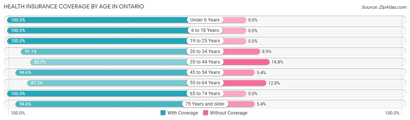 Health Insurance Coverage by Age in Ontario