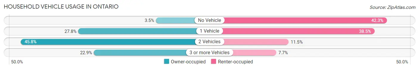 Household Vehicle Usage in Ontario
