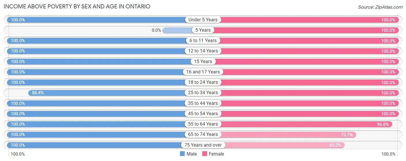 Income Above Poverty by Sex and Age in Ontario
