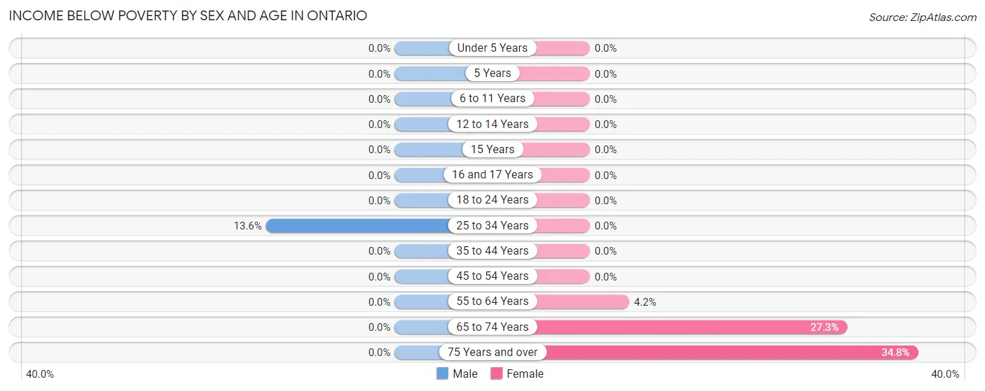 Income Below Poverty by Sex and Age in Ontario