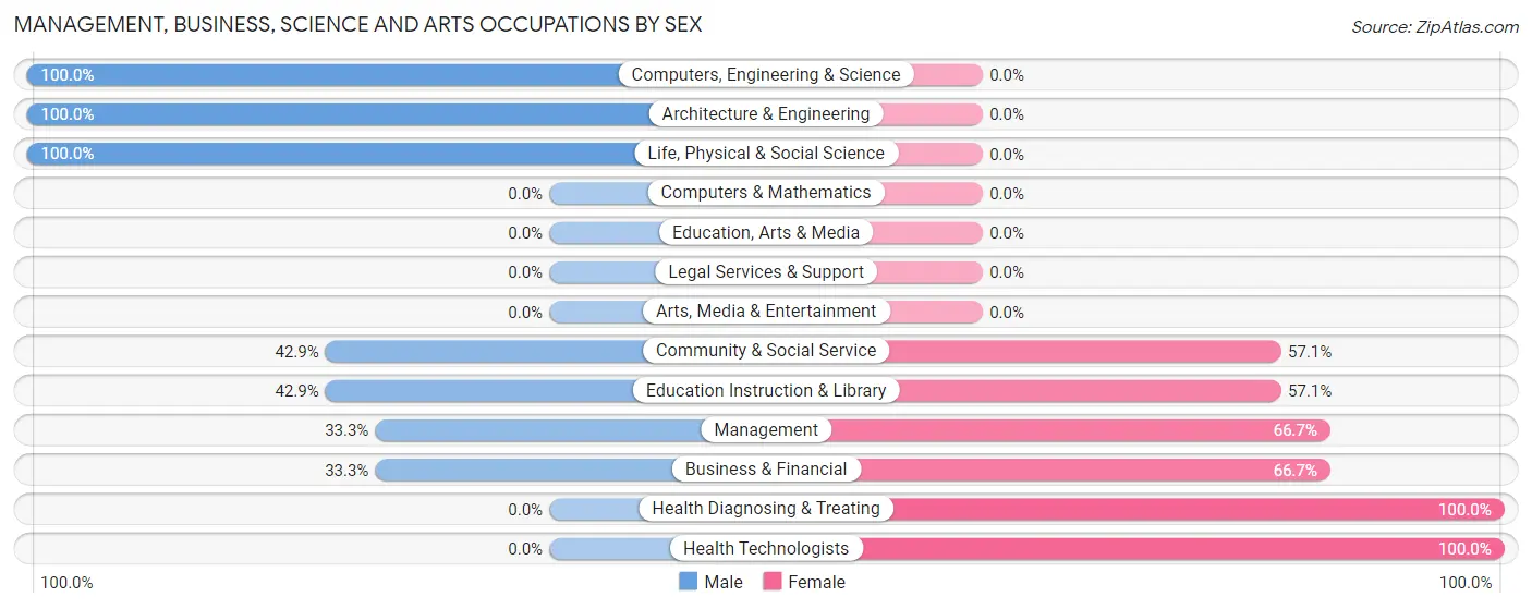 Management, Business, Science and Arts Occupations by Sex in Ontario
