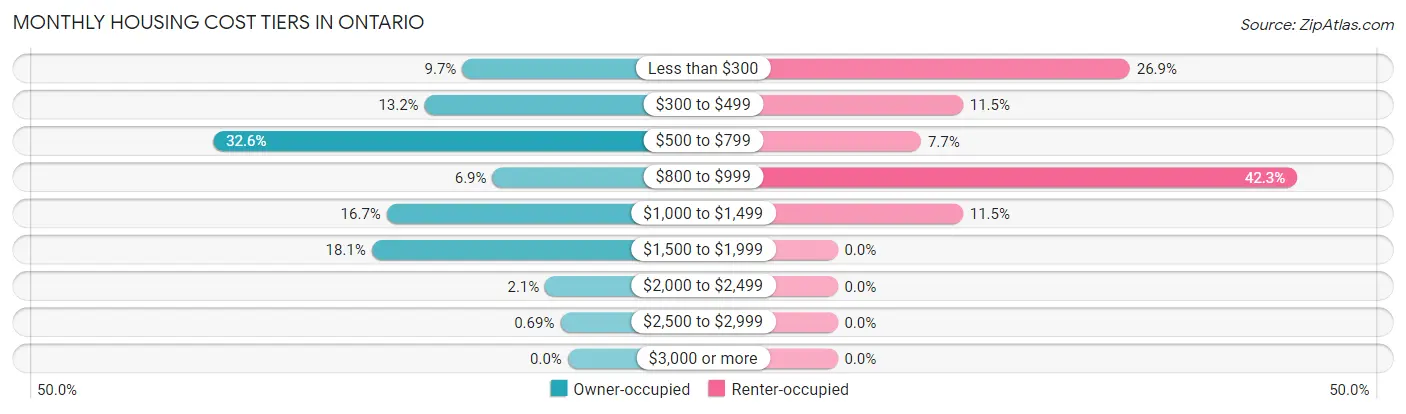 Monthly Housing Cost Tiers in Ontario