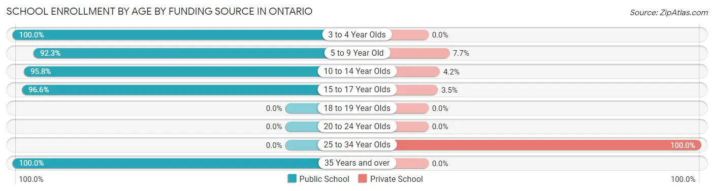 School Enrollment by Age by Funding Source in Ontario