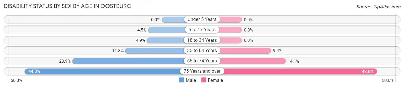 Disability Status by Sex by Age in Oostburg
