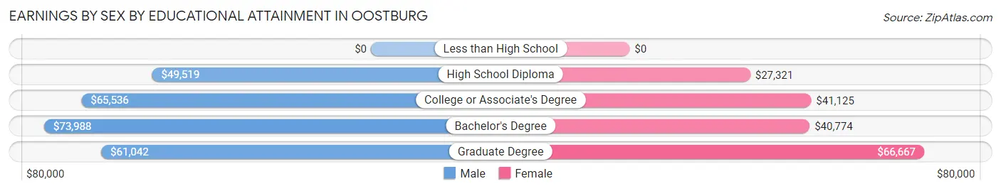Earnings by Sex by Educational Attainment in Oostburg