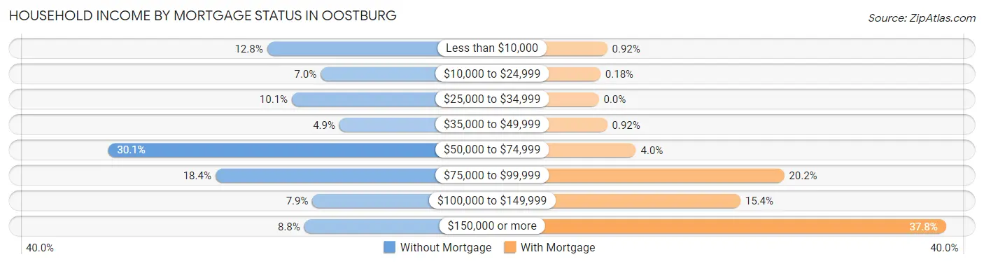 Household Income by Mortgage Status in Oostburg