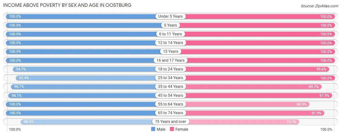 Income Above Poverty by Sex and Age in Oostburg
