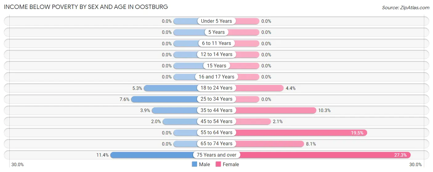 Income Below Poverty by Sex and Age in Oostburg
