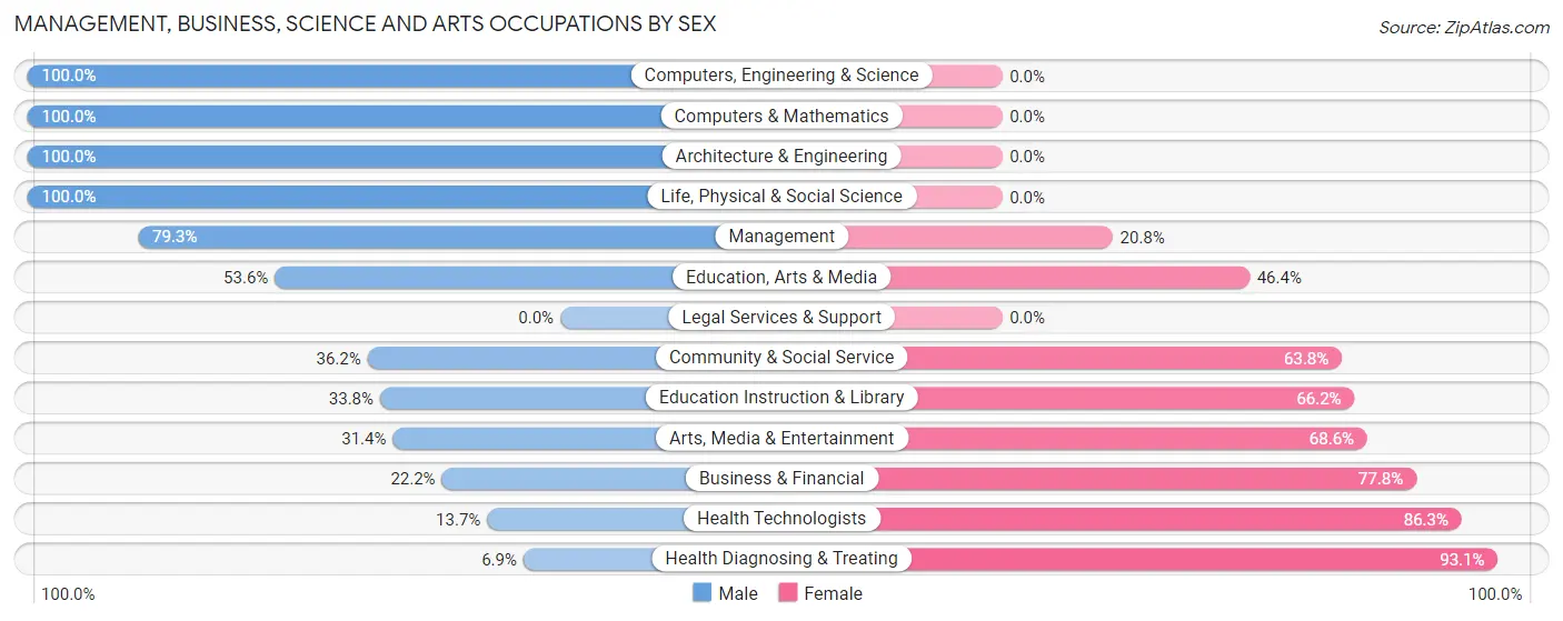 Management, Business, Science and Arts Occupations by Sex in Oostburg
