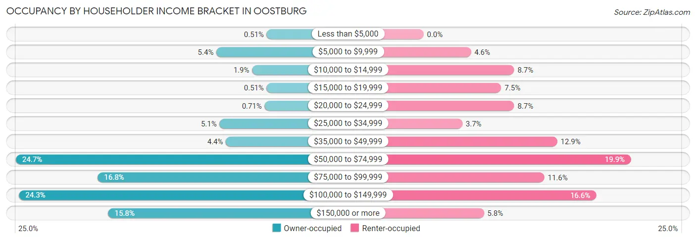 Occupancy by Householder Income Bracket in Oostburg