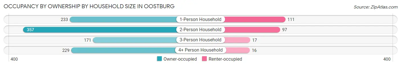 Occupancy by Ownership by Household Size in Oostburg