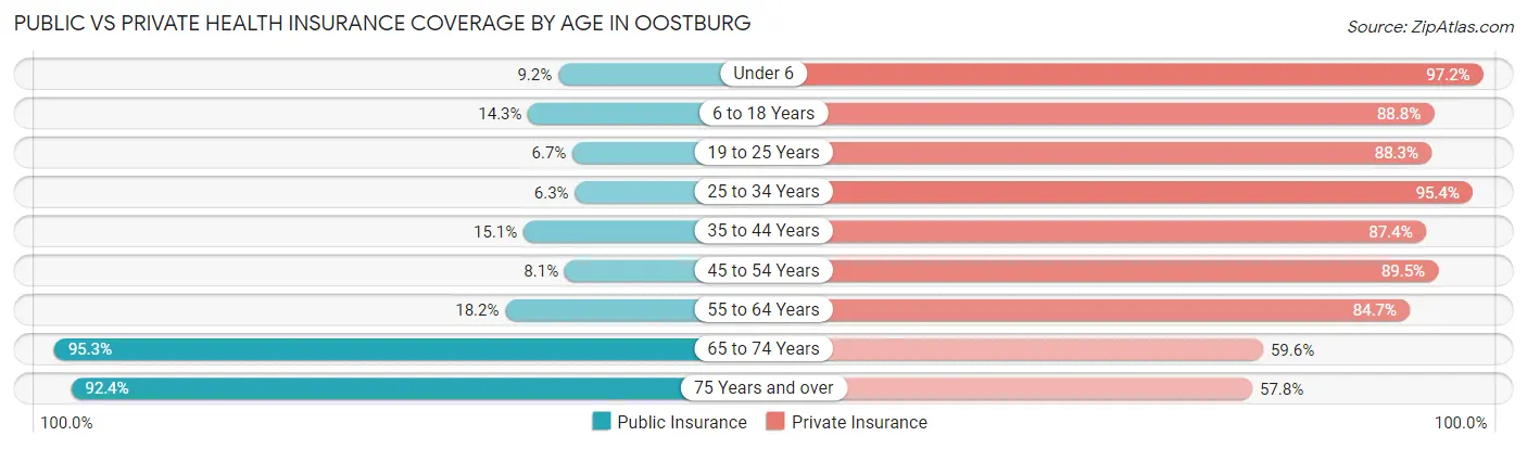 Public vs Private Health Insurance Coverage by Age in Oostburg