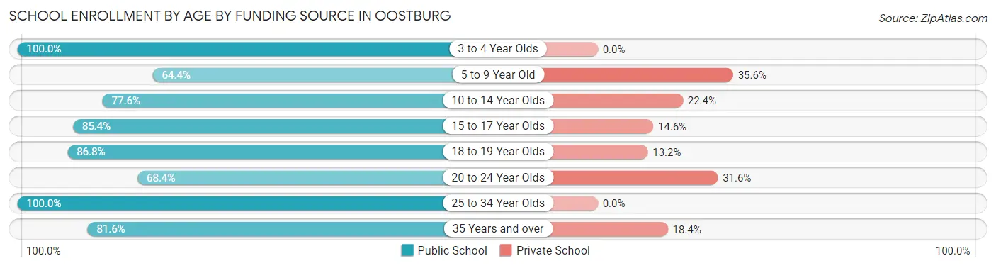 School Enrollment by Age by Funding Source in Oostburg