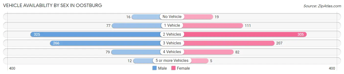 Vehicle Availability by Sex in Oostburg