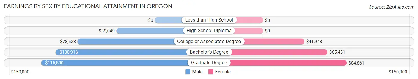 Earnings by Sex by Educational Attainment in Oregon