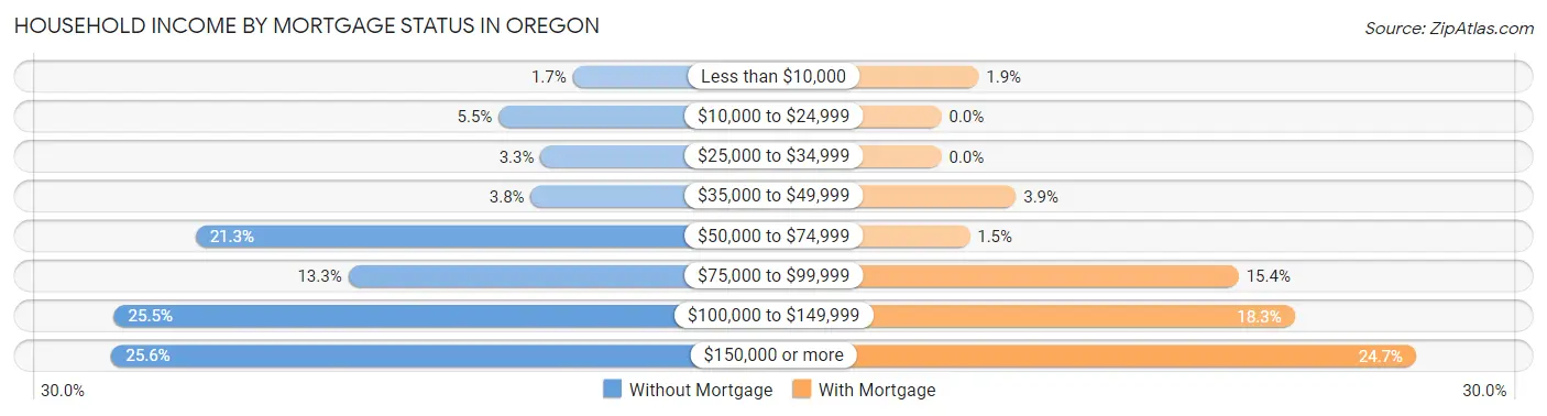Household Income by Mortgage Status in Oregon