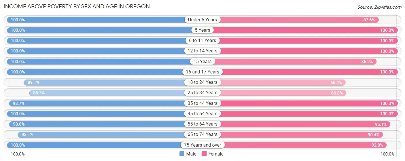 Income Above Poverty by Sex and Age in Oregon