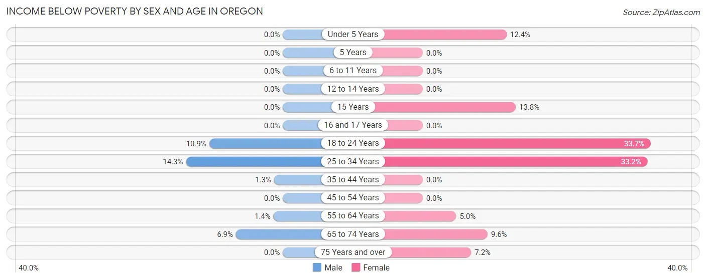 Income Below Poverty by Sex and Age in Oregon
