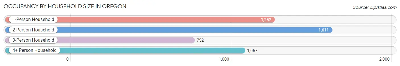 Occupancy by Household Size in Oregon