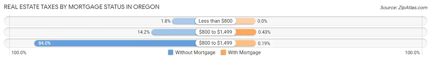 Real Estate Taxes by Mortgage Status in Oregon
