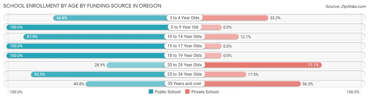 School Enrollment by Age by Funding Source in Oregon
