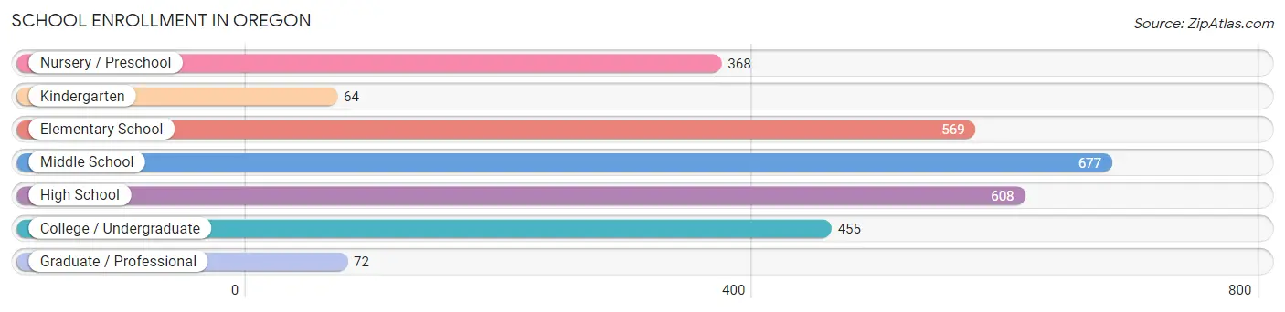 School Enrollment in Oregon