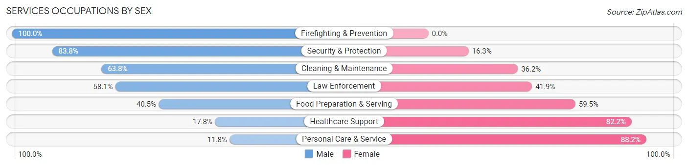 Services Occupations by Sex in Oregon