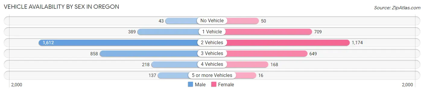 Vehicle Availability by Sex in Oregon